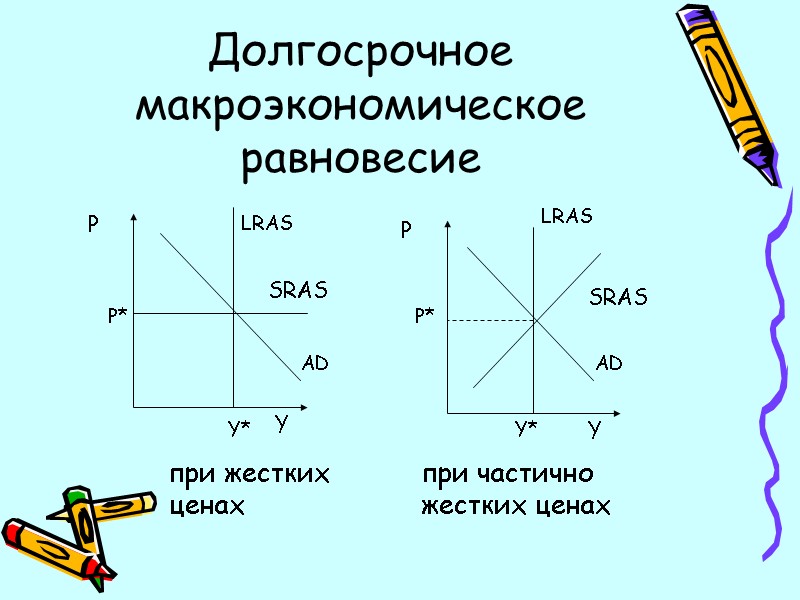 Долгосрочное макроэкономическое равновесие P SRAS Y P SRAS Y при жестких ценах AD AD